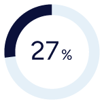 diagramme montrant que 27% de nos étudiants et étudiantes sont inscrits au cycles supérieurs