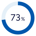 diagramme montrant que 73% de nos étudiants et étudiantes sont inscrits au premier cycle