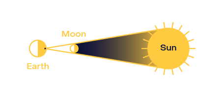 Moon passes between the Earth and the Sun